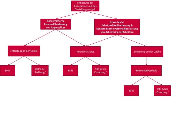 Graphische Darstellung Entlastung der Abzugsteue